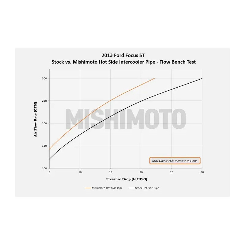 Durites Echangeur MISHIMOTO Ford Focus MK3 ST250 (2013-2018) - MIM-ICP-FOST-13K.SI - MMICP-FOST-13KP