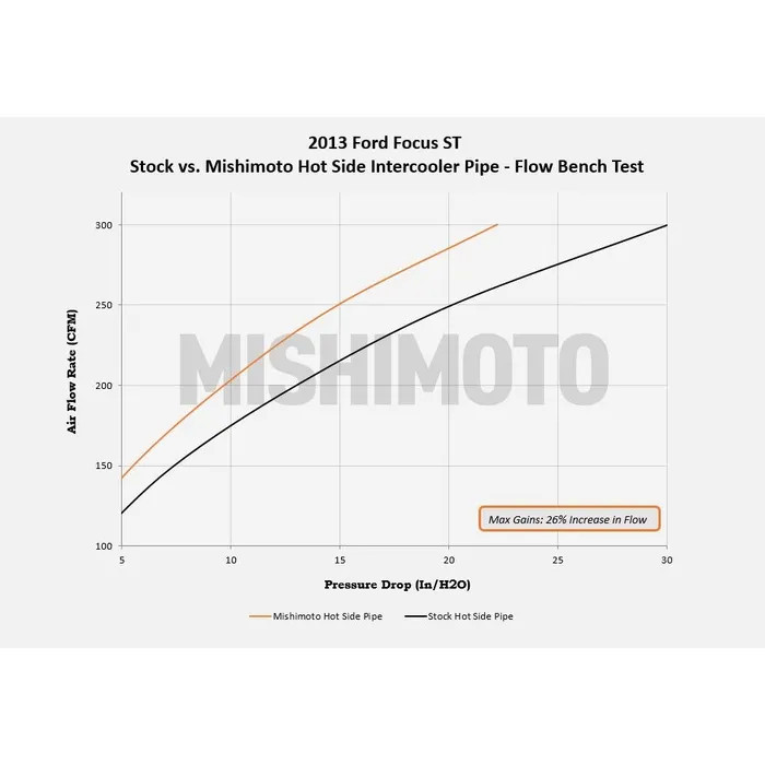 Durites Echangeur MISHIMOTO Ford Focus MK3 ST250 (2013-2018) - MIM-ICP-FOST-13K.SI - MMICP-FOST-13KP