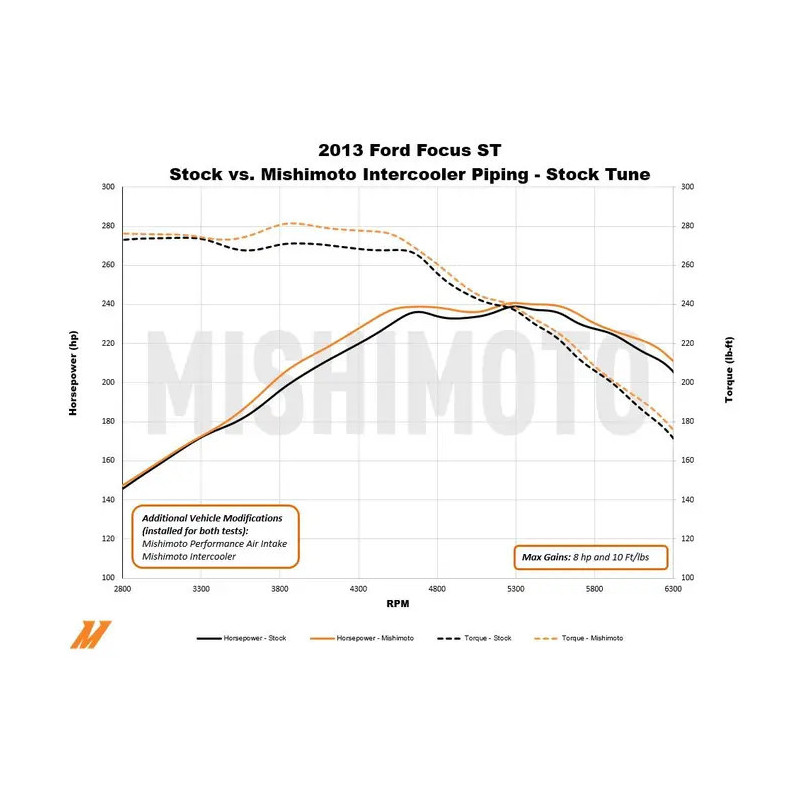 Durites Echangeur MISHIMOTO Ford Focus MK3 ST250 (2013-2018) - MIM-ICP-FOST-13K.SI - MMICP-FOST-13KP