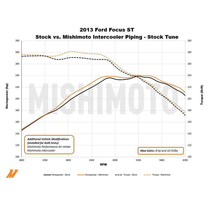 Durites Echangeur MISHIMOTO Ford Focus MK3 ST250 (2013-2018) - MIM-ICP-FOST-13K.SI - MMICP-FOST-13KP