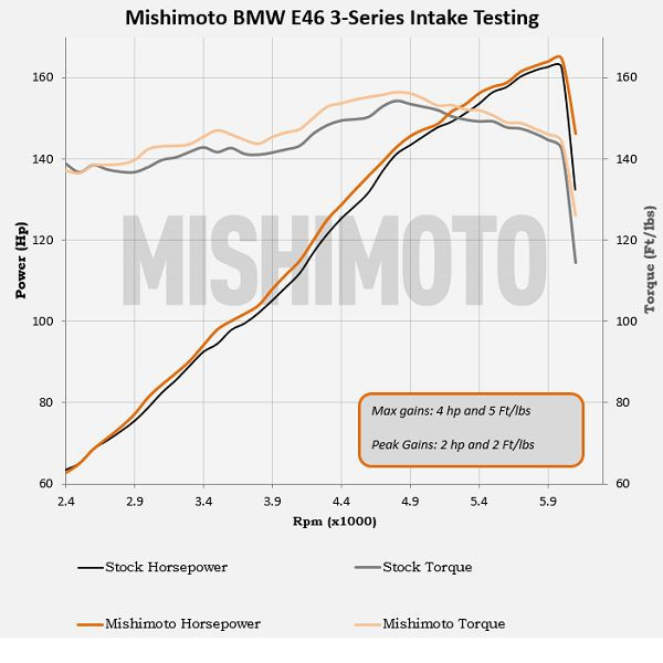 Kit admission directe MISHIMOTO BMW E46 323i /325i /328i (1999-2005) - MIM-AI-E46-99.N - MMAI-E46-99BK