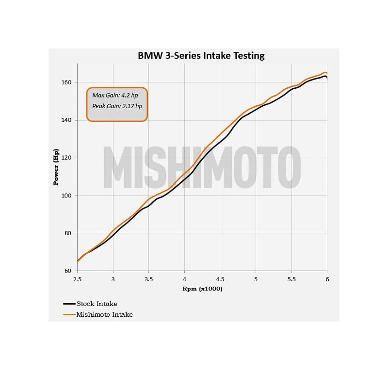 Kit admission directe MISHIMOTO BMW E46 323i /325i /328i (1999-2005) - MIM-AI-E46-99.N - MMAI-E46-99BK