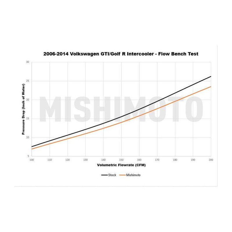Intercooler Mishimoto Performance pour VW Golf GTI MK5/MK6 et Golf R - MIM-INT-MK6-06 - MMINT-MK6-06 - 3666618727721
