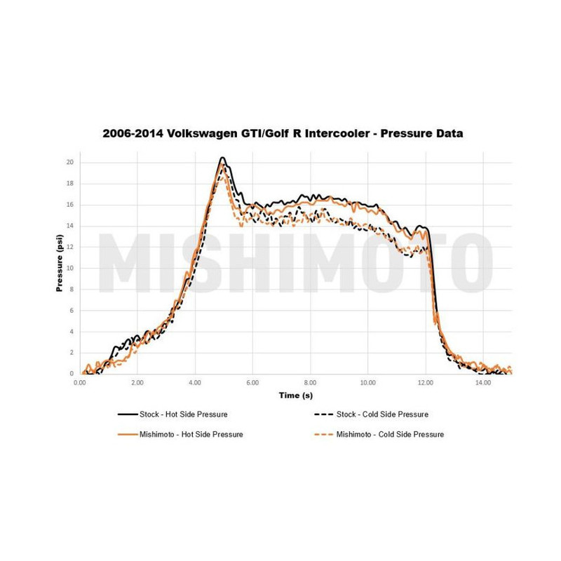Intercooler Mishimoto Performance pour VW Golf GTI MK5/MK6 et Golf R - MIM-INT-MK6-06 - MMINT-MK6-06 - 3666618727721