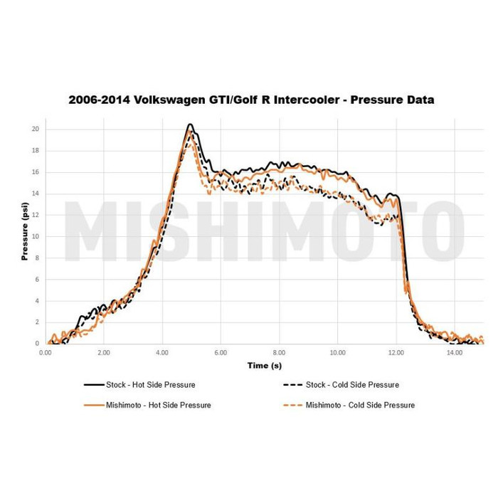 Intercooler Mishimoto Performance pour VW Golf GTI MK5/MK6 et Golf R - MIM-INT-MK6-06 - MMINT-MK6-06 - 3666618727721
