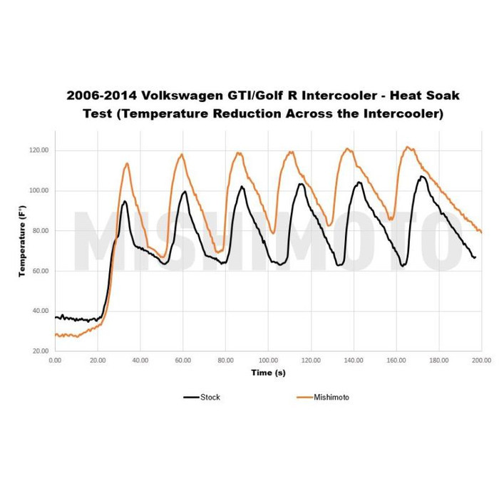 Intercooler Mishimoto Performance pour VW Golf GTI MK5/MK6 et Golf R - MIM-INT-MK6-06 - MMINT-MK6-06 - 3666618727721